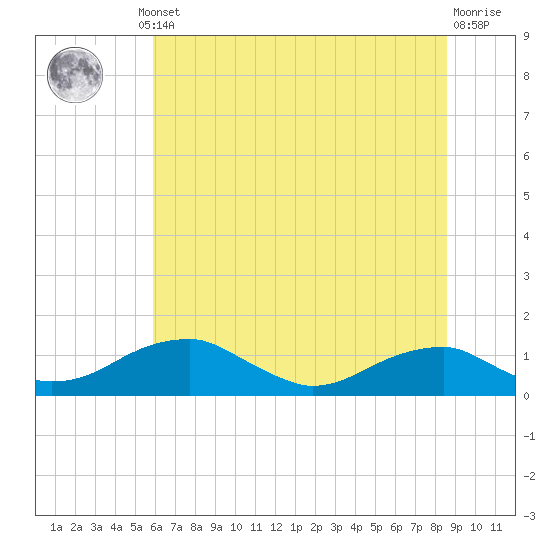 Liverpool Point tide chart for Thursday, July 10, 2025