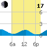 Liverpool Point tide chart for Thursday, July 17, 2025