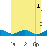 Liverpool Point tide chart for Tuesday, July 1, 2025