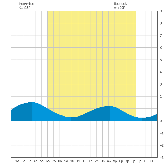 Liverpool Point tide chart for Sunday, July 20, 2025