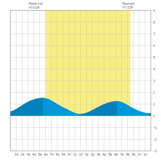 Liverpool Point tide chart for Tuesday, July 22, 2025
