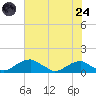 Liverpool Point tide chart for Thursday, July 24, 2025