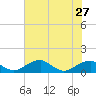 Liverpool Point tide chart for Sunday, July 27, 2025