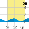 Liverpool Point tide chart for Tuesday, July 29, 2025