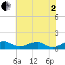 Liverpool Point tide chart for Wednesday, July 2, 2025