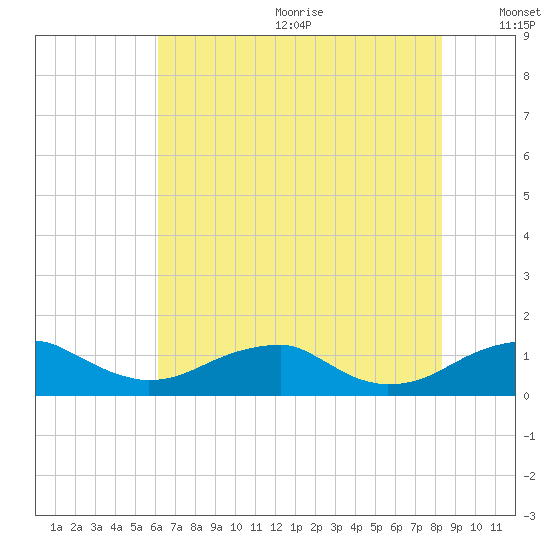 Liverpool Point tide chart for Wednesday, July 30, 2025