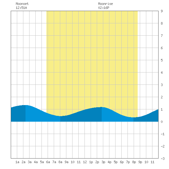 Liverpool Point tide chart for Thursday, July 3, 2025