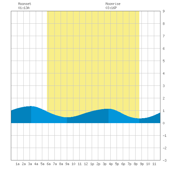 Liverpool Point tide chart for Friday, July 4, 2025