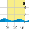 Liverpool Point tide chart for Saturday, July 5, 2025