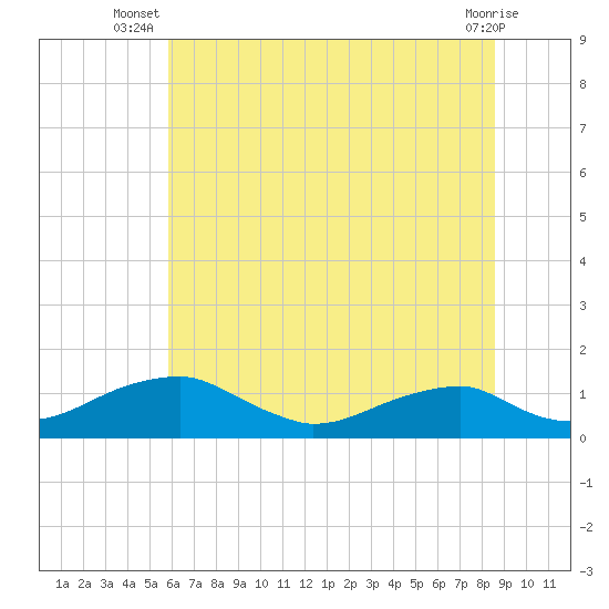 Liverpool Point tide chart for Tuesday, July 8, 2025