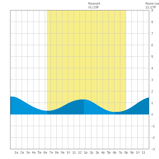 Liverpool Point tide chart for Friday, August 15, 2025