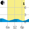 Liverpool Point tide chart for Friday, August 1, 2025
