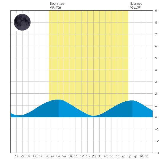 Liverpool Point tide chart for Saturday, August 23, 2025
