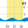 Liverpool Point tide chart for Wednesday, August 27, 2025