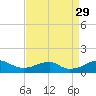 Liverpool Point tide chart for Friday, August 29, 2025