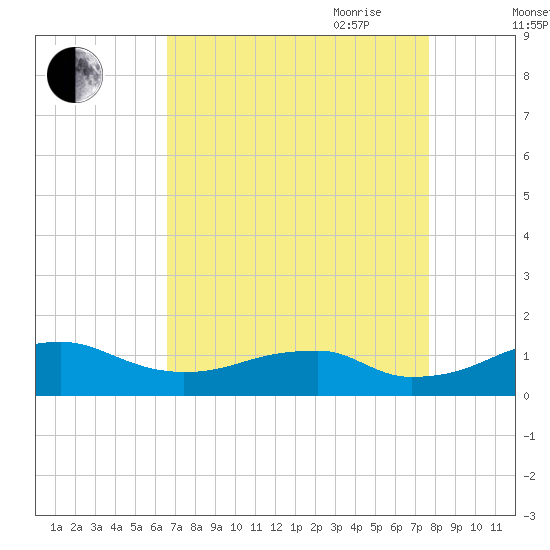 Liverpool Point tide chart for Sunday, August 31, 2025