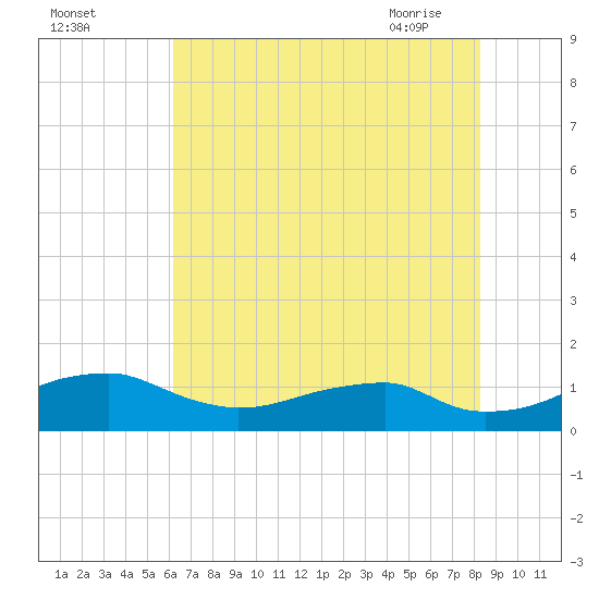 Liverpool Point tide chart for Sunday, August 3, 2025