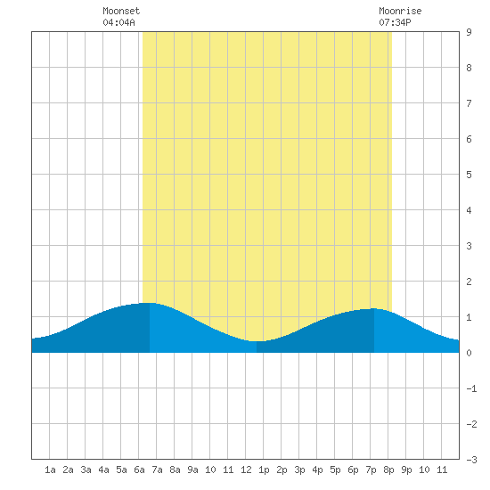 Liverpool Point tide chart for Thursday, August 7, 2025