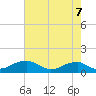 Liverpool Point tide chart for Thursday, August 7, 2025