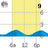 Liverpool Point tide chart for Saturday, August 9, 2025