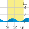 Liverpool Point tide chart for Thursday, September 11, 2025