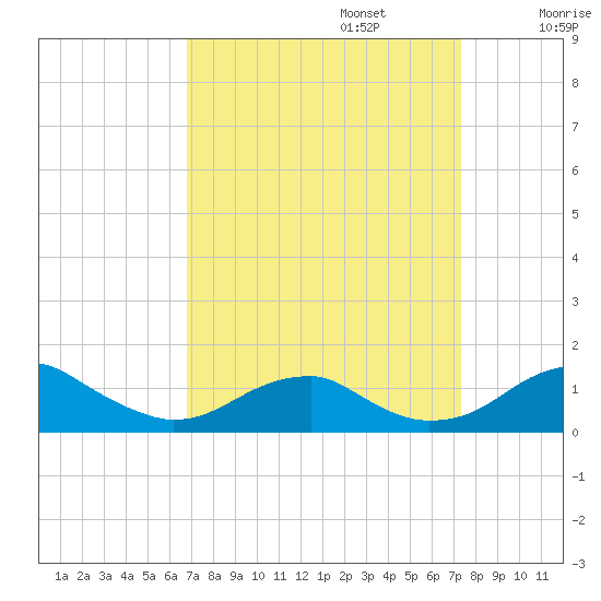 Liverpool Point tide chart for Saturday, September 13, 2025
