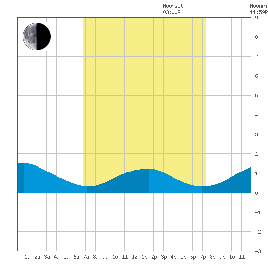 Liverpool Point tide chart for Sunday, September 14, 2025