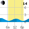 Liverpool Point tide chart for Sunday, September 14, 2025