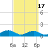 Liverpool Point tide chart for Wednesday, September 17, 2025