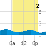 Liverpool Point tide chart for Tuesday, September 2, 2025