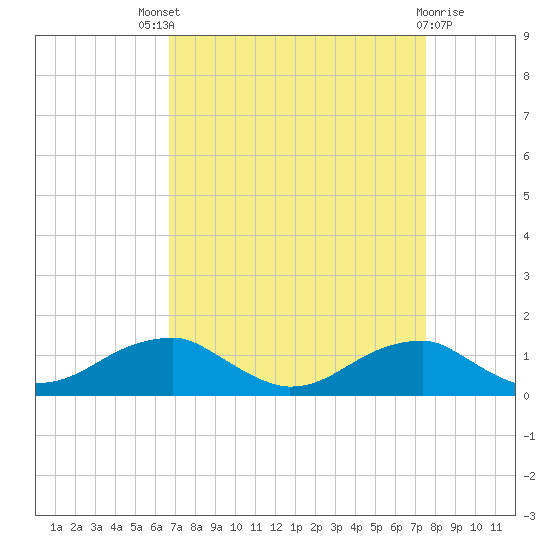 Liverpool Point tide chart for Saturday, September 6, 2025