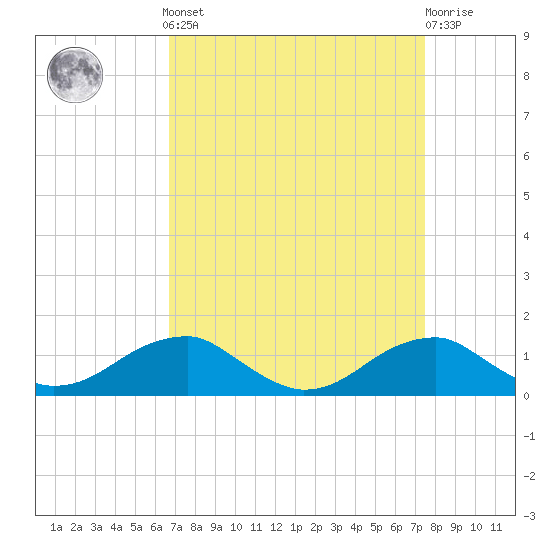 Liverpool Point tide chart for Sunday, September 7, 2025