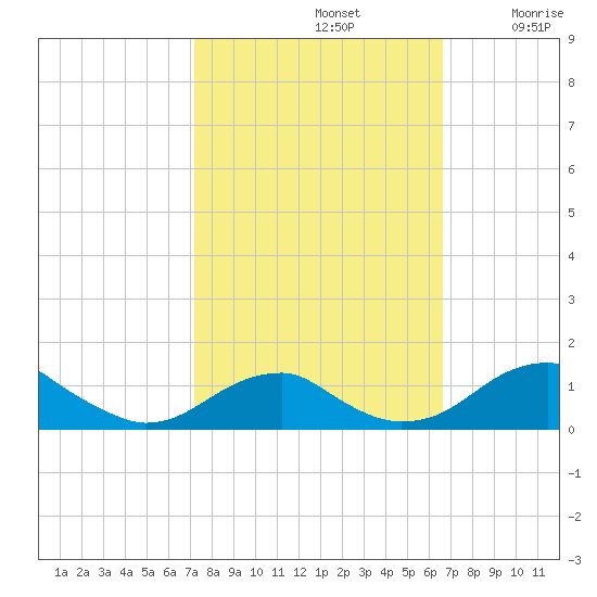 Liverpool Point tide chart for Saturday, October 11, 2025