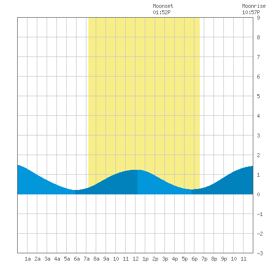 Liverpool Point tide chart for Sunday, October 12, 2025