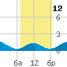 Liverpool Point tide chart for Sunday, October 12, 2025
