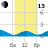 Liverpool Point tide chart for Monday, October 13, 2025