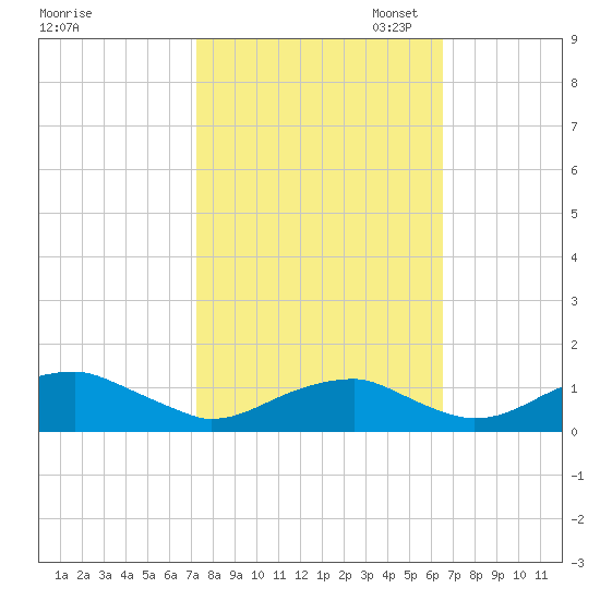 Liverpool Point tide chart for Tuesday, October 14, 2025