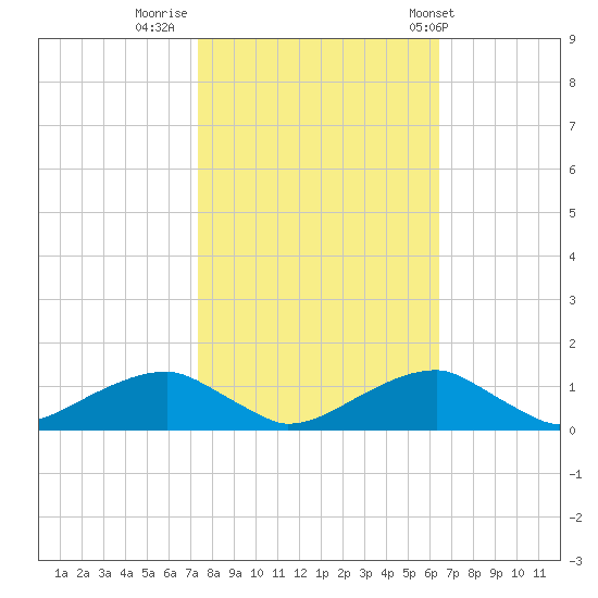 Liverpool Point tide chart for Saturday, October 18, 2025