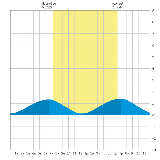 Liverpool Point tide chart for Sunday, October 19, 2025