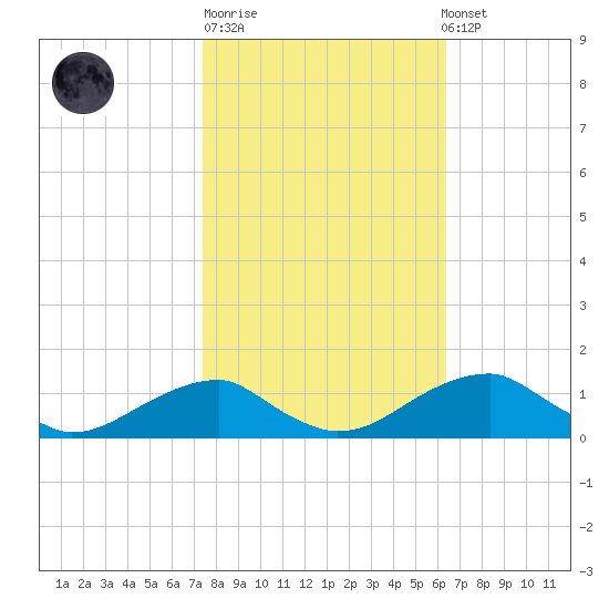 Liverpool Point tide chart for Tuesday, October 21, 2025