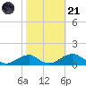 Liverpool Point tide chart for Tuesday, October 21, 2025