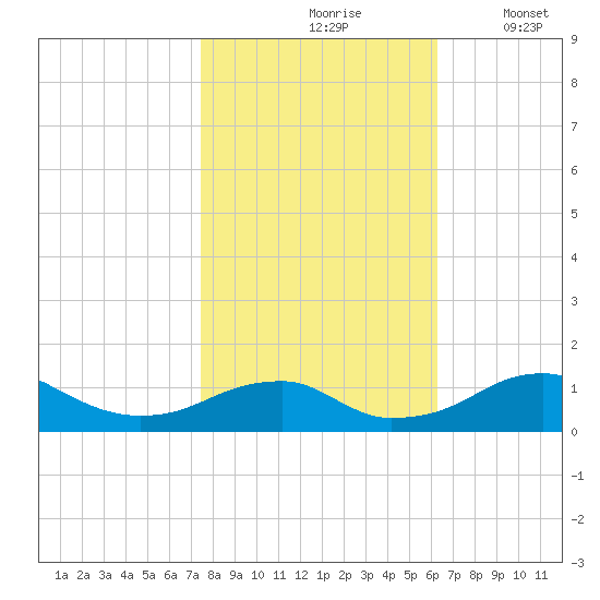 Liverpool Point tide chart for Sunday, October 26, 2025