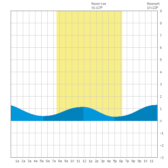 Liverpool Point tide chart for Monday, October 27, 2025