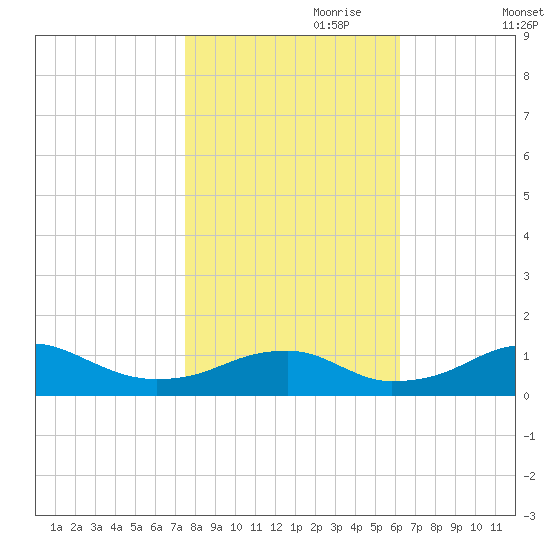 Liverpool Point tide chart for Tuesday, October 28, 2025