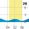 Liverpool Point tide chart for Tuesday, October 28, 2025