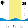 Liverpool Point tide chart for Wednesday, October 29, 2025