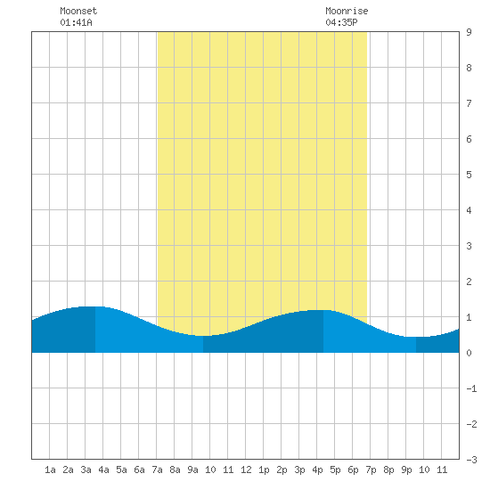Liverpool Point tide chart for Thursday, October 2, 2025