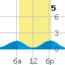Liverpool Point tide chart for Sunday, October 5, 2025