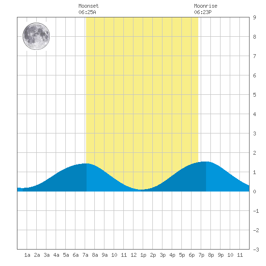 Liverpool Point tide chart for Monday, October 6, 2025