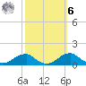 Liverpool Point tide chart for Monday, October 6, 2025